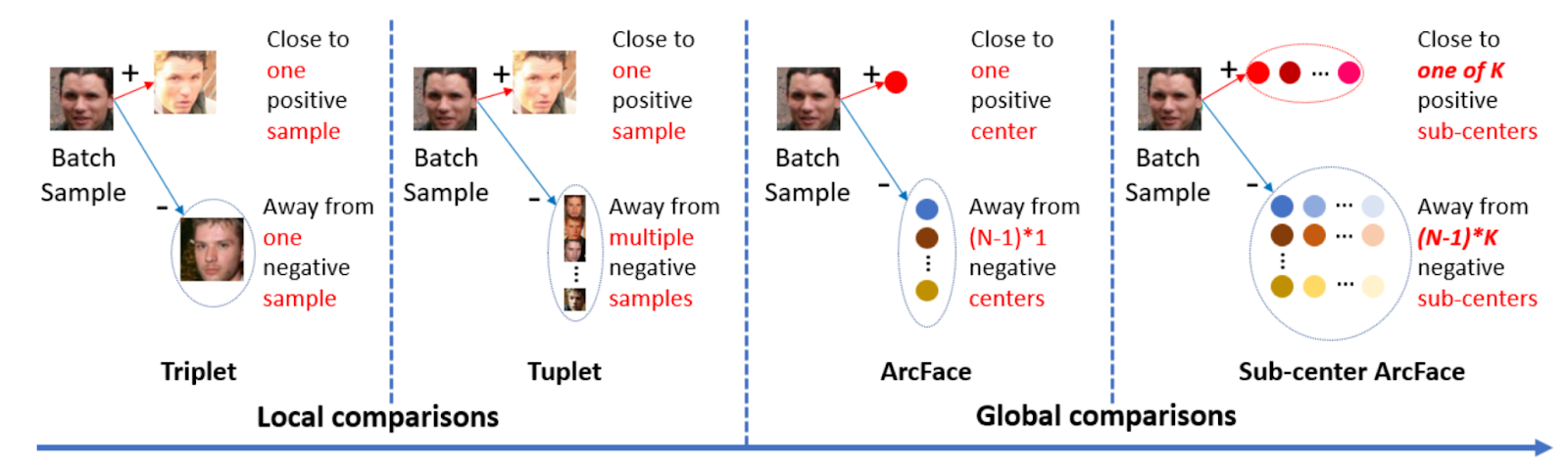 Comparison of facial recognition models using different sample approaches, including Triplet, Tuplet, ArcFace, and Sub-center ArcFace, showing local and global comparisons in AI facial recognition techniques.