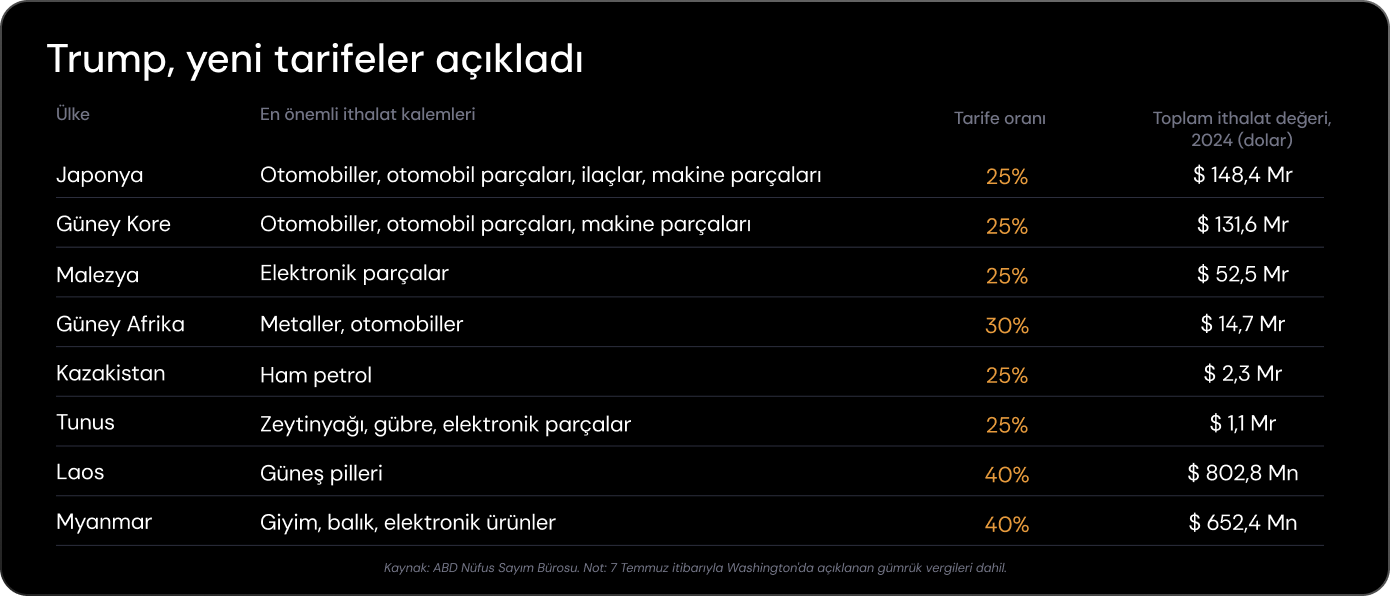 ABD’nin yeni gümrük vergileri hangi ülkeleri ne kadar etkiliyor?