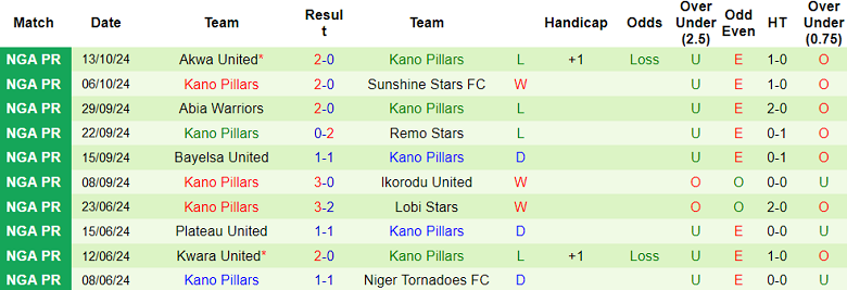 Thống kê phong độ Kano Pillars