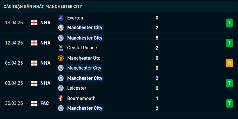 Phong độ Man City
