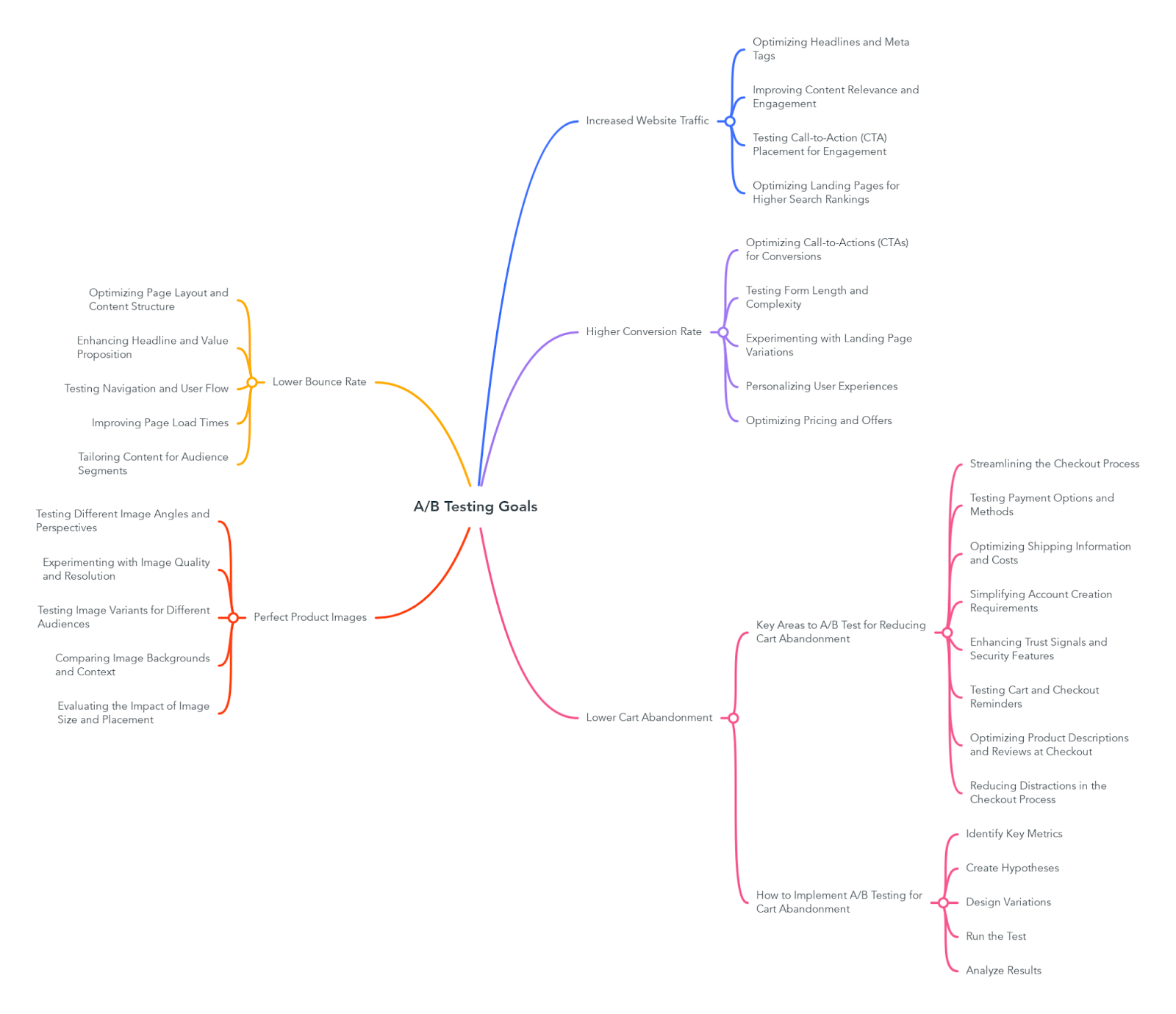 A/B Testing Goals