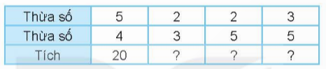 BÀI 38 THỪA SỐ, TÍCHI.HOẠT ĐỘNGCâu 1: Số? Đáp án chuẩn:Câu 2: Số? Đáp án chuẩn:II. LUYỆN TẬP