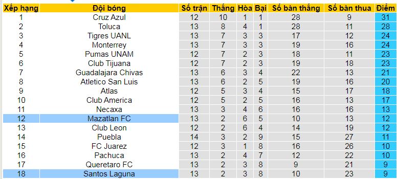 Bảng xếp hạng giải VĐQG Mexico 2024/25