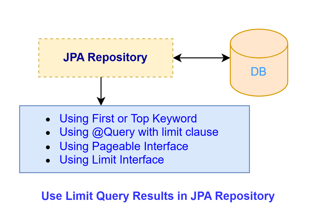 Limiting query results in JPA Repository using Spring Boot