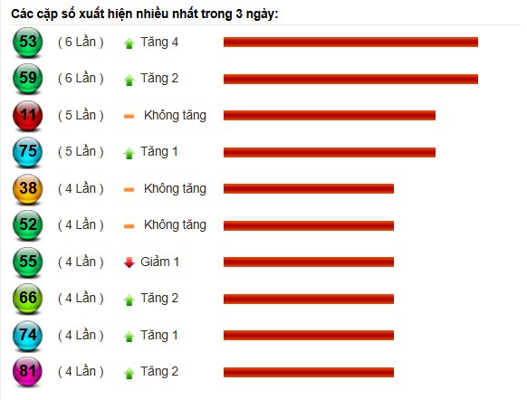 Dữ liệu thống kê xổ số miền Nam