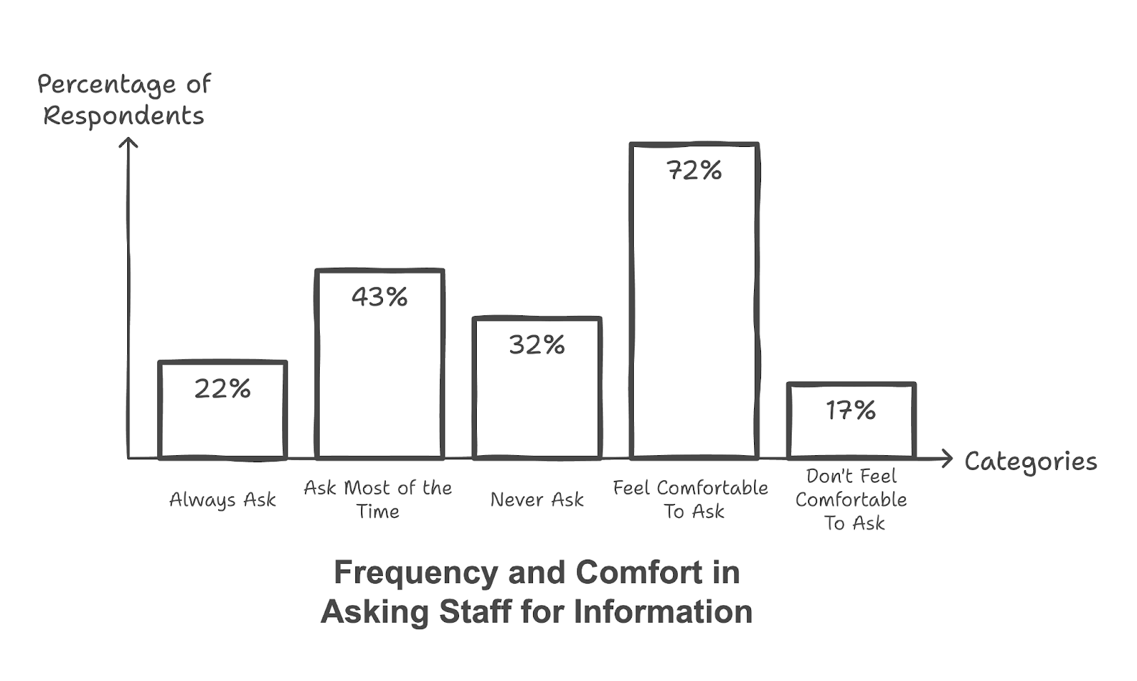 Frequency in Comfort in Asking Restaurant Staff for Information