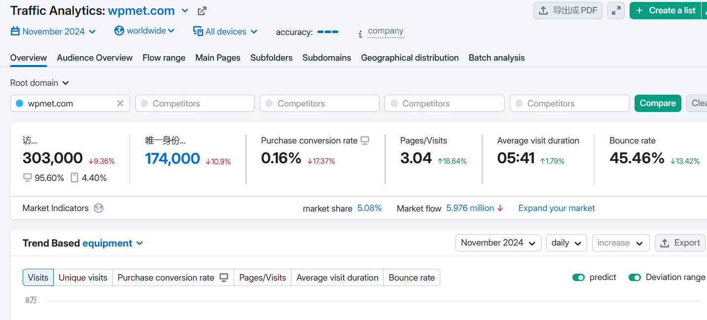 Semrush トラフィック分析