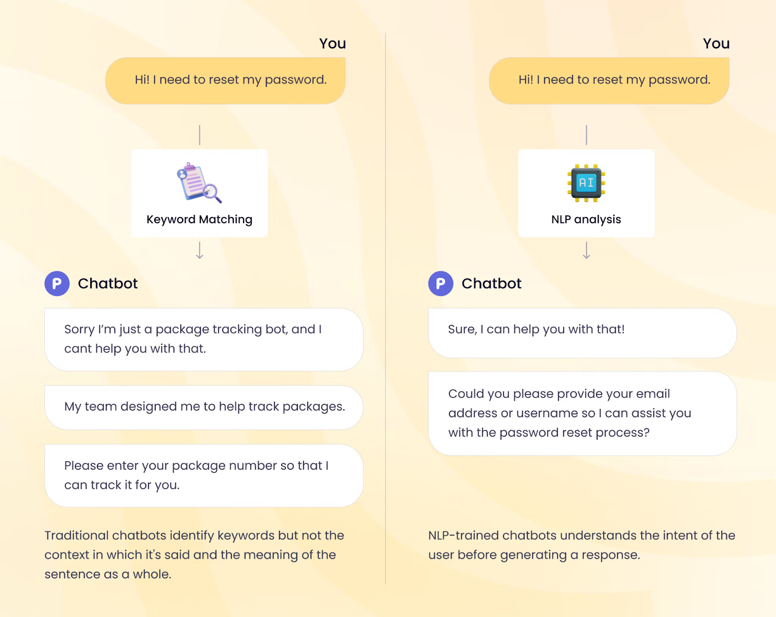 Traditional Chatbot vs. NLP-trained chatbots