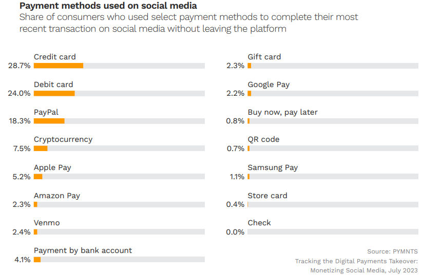 100M+ People Window Shop On Social Media, But Only 30% Buy – Here’s Why [REPORT]