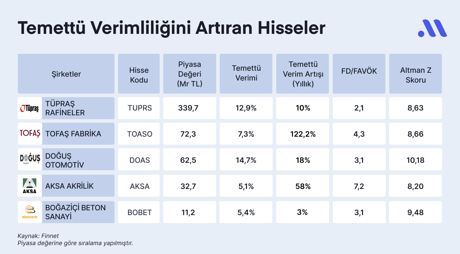 Hisse avcısı #53: Temettü verimini artıran hisseler