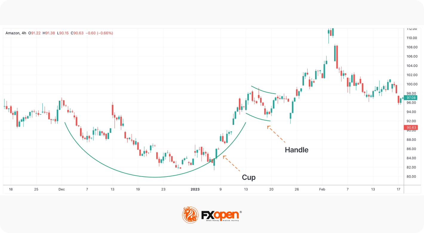 What Is the Cup and Handle Pattern? Unique Features and Application