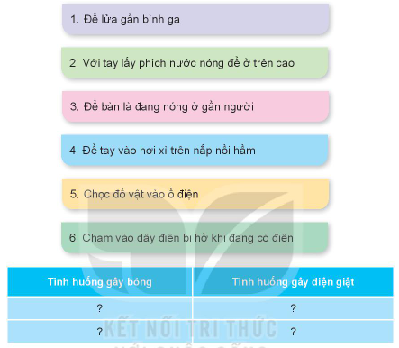 BÀI 6: AN TOÀN VỚI MÔI TRƯỜNG CÔNG NGHỆ TRONG GIA ĐÌNH1. NHẬN BIẾT MỘT SỐ TÌNH HUỐNG KHÔNG AN TOÀNCâu 1: Em hãy quan sát Hình 1 và cho biết các nhân vật trong hình có thể gặp nguy hiểm gì?Giải nhanh:Những nguy hiểm các nhân vật trong hình có thể gặp:Hình a: giật điện , có khả năng bị rò rỉ điện.Hình b: cháy nổ Hình c: đứt tay Hình d: bỏng Hình e: giật điện Hình g: đứt tay Câu 2: Em hãy lựa chọn và sắp xếp các thẻ tình huống có thể gây bỏng, hoặc gây điện giật để hoàn thiện bảng theo mẫu gợi ý dưới đây:Giải nhanh:Tình huống gây bỏngTình huống gây điện giậtĐể lửa gần bình gaChọc đồ vật vào ổ điệnVới tay lấy phích nước nóng để ở trên caoChạm vào dây điện bị hở khi đang có điệnĐể bàn là đang nóng gần người Để tay vào hơi xì trên nắp nồi hầm  2. AN TOÀN KHI SỬ DỤNG MỘT SỐ SẢN PHẨM CÔNG NGHỆCâu 1: Em hãy quan sát Hình 2 và thảo luận về những lưu ý khi sử dụng sản phẩm công nghệ trong gia đình?Giải nhanh: Lưu ý:Không cắm nhiều đồ điện cùng một lúc vào ổ cắm.Không dùng điện thoại di động trong điều kiện thiếu ánh sáng Đóng tủ lạnh ngay sau khi lấy đồ.Nên để điều hoà từ 26 đến 28oC.Không nên ngồi gần và xem ti vi quá lâu.Điều chỉnh âm thanh vừa đủ Câu 2: Em hãy cùng bạn chia sẻ về một số lưu ý khi sử dụng các sản phẩm công nghệ trong gia đìnhGiải nhanh: Một số lưu ý:Không mở đồng loạt các thiết bị điện có công suất lớn.Sắp xếp thực phẩm trong tủ lạnh hợp lý.Không vừa dùng điện thoại vừa cắm sạc Tắt các thiết bị điện khi không sử dụng.Không bật bình nóng lạnh 24/24Khóa van bình ga sau khi đun nấu.Không chọc vào ổ điện.3. XỬ LÍ TÌNH HUỐNG KHI CÓ SỰ CỐ KHÔNG AN TOÀN