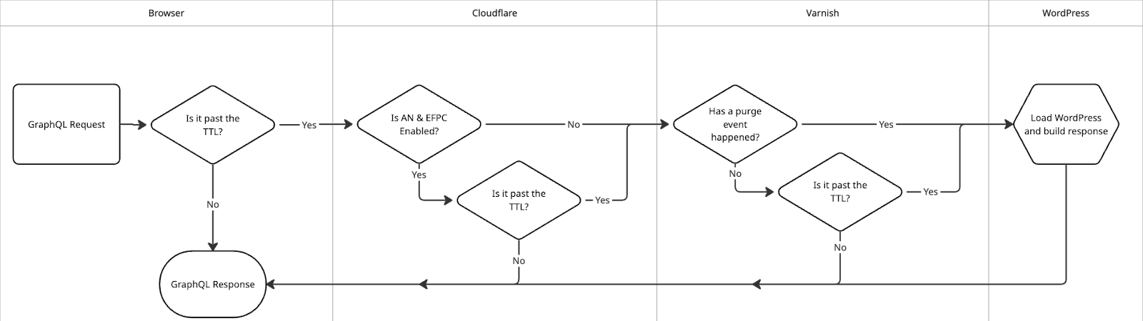 Flow diagram illustrating the described cache and cache invalidation mechanisms.