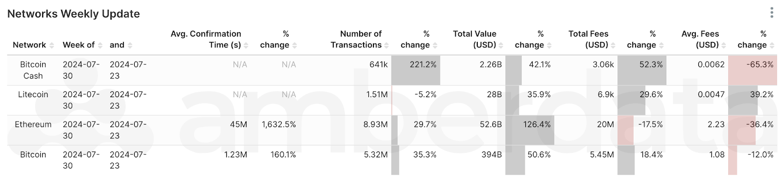 Network comparisons from weeks 7/23/2024 and 7/30/2024. Bitcoin, Bitcoin cash, litecoin, and ethereum