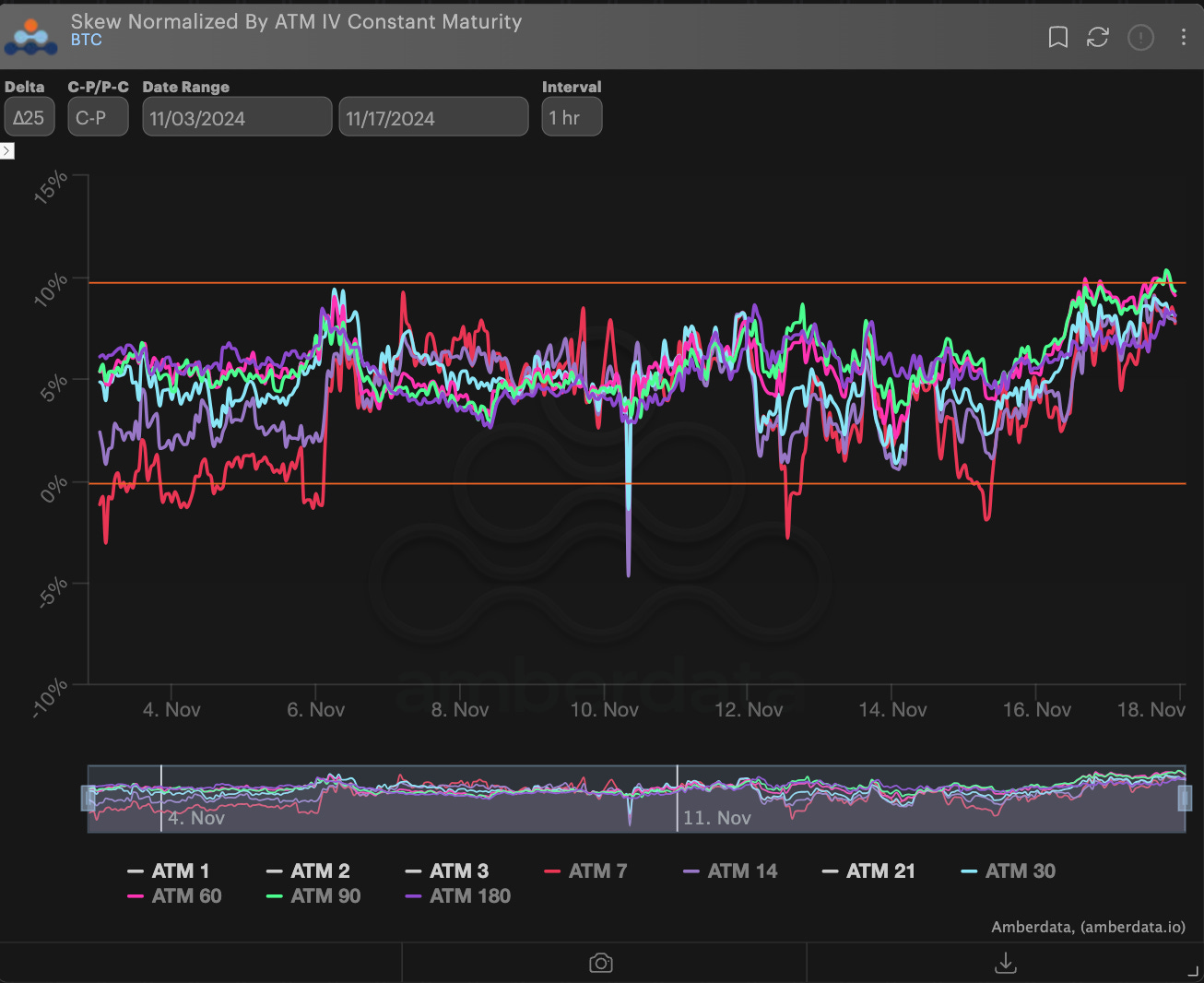 AD Derivatives bitcoin BTC ∆25 RR-SKEW / ATM IV