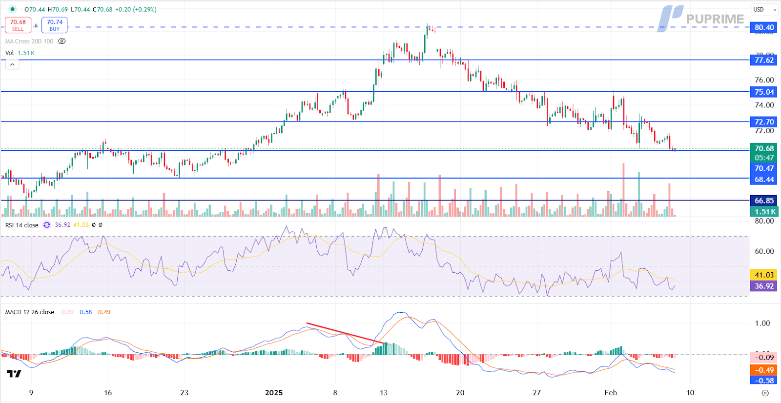 usoil 07022025