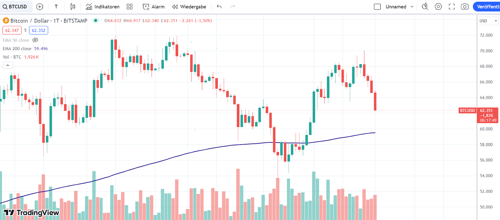 BTC Chart 