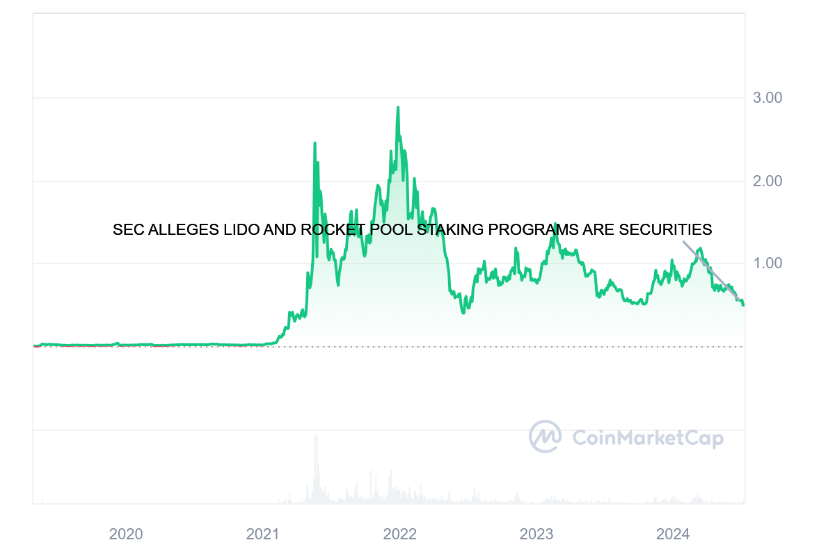 MATIC Price History