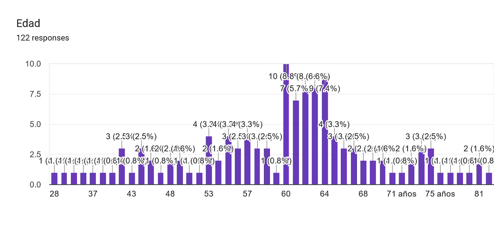 Forms response chart. Question title: Edad. Number of responses: 122 responses.