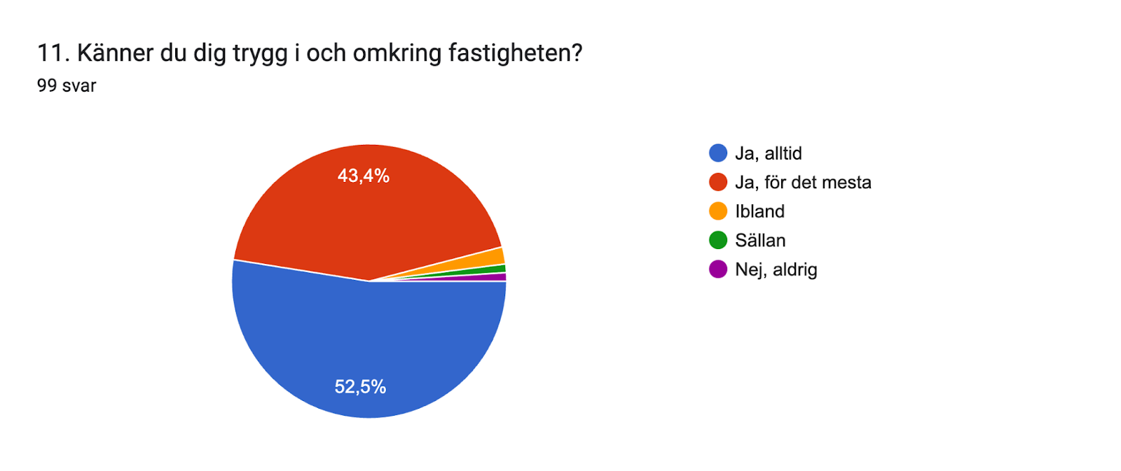 Diagram över formulärsvar. Namn på fråga: 11. Känner du dig trygg i och omkring fastigheten?. Antal svar: 99 svar.