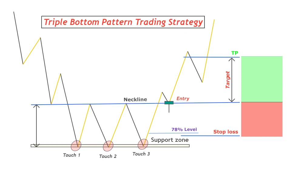 Triple Bottom Patterns