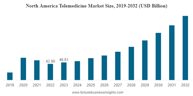 Key Market Takeaways for Telemedicine App