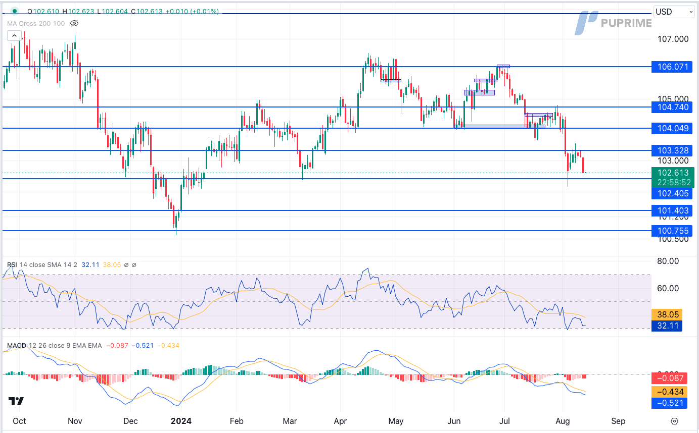 dollar index dxy price chart 14 August 2024