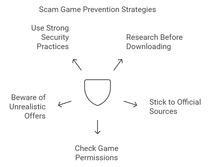 Diagram of scam game prevention strategies