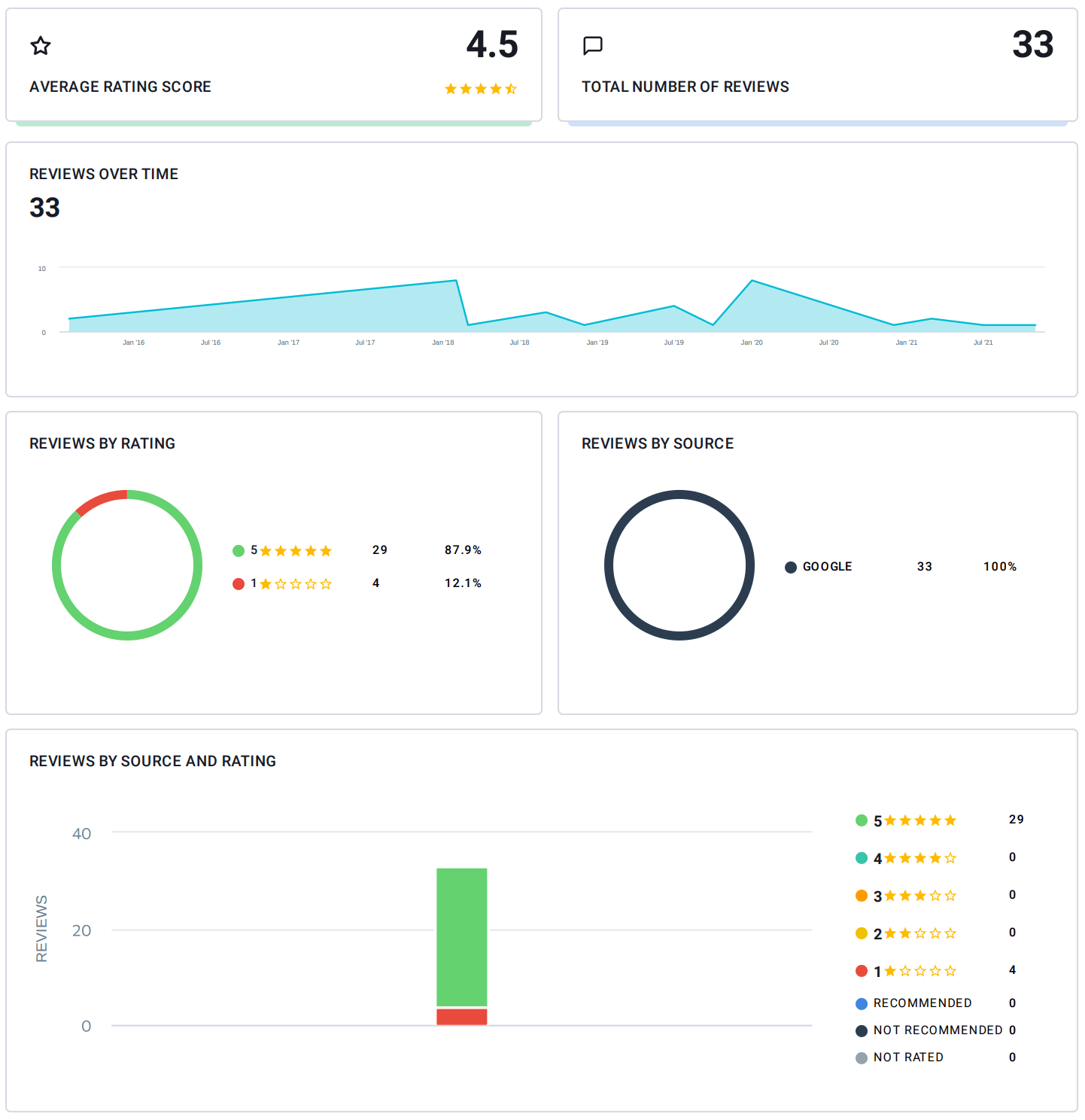 SE Ranking's Google Business Profile report