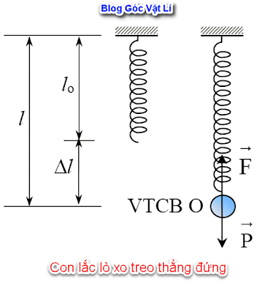 Con lắc lò xo gồm một lò xo có độ cứng k và khối lượng không đáng kể, một đầu giữ cố định, đầu còn lại gắn với vật nặng nhỏ có khối lượng m sao cho vật có thể chuyển động dễ dàng trên đường thẳng chứa trục của lò xo.