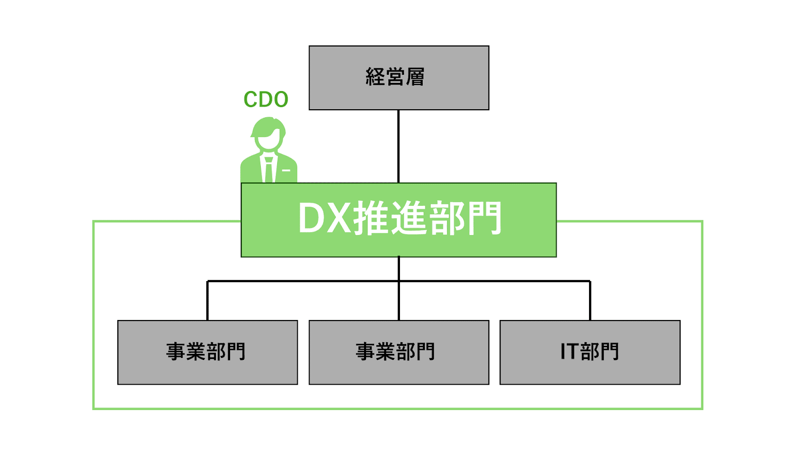 DX推進部の関係図