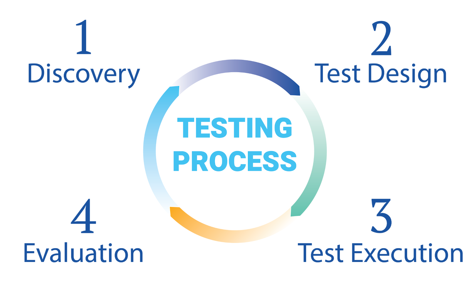 The testing process has four phases: discovery, test design, test execution, and evaluation.