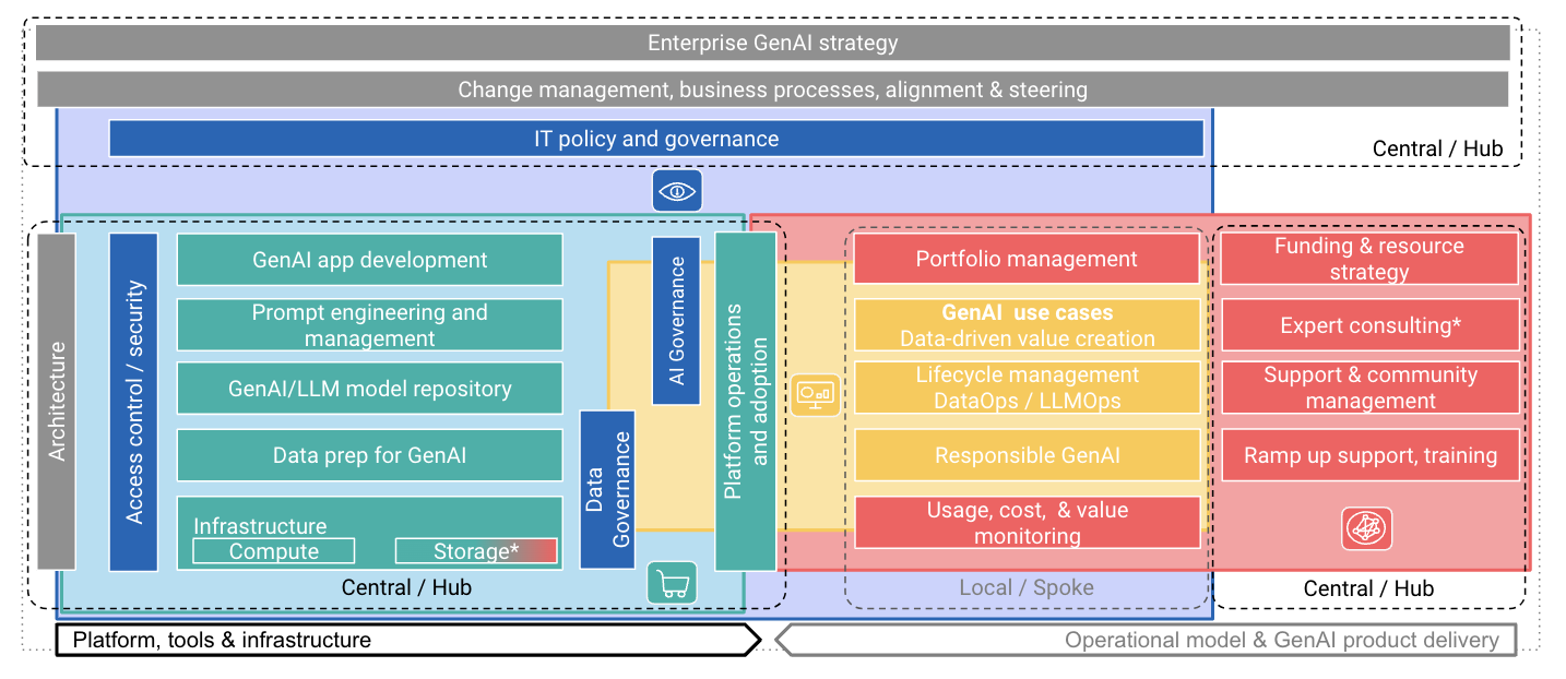 simple GenAI architecture