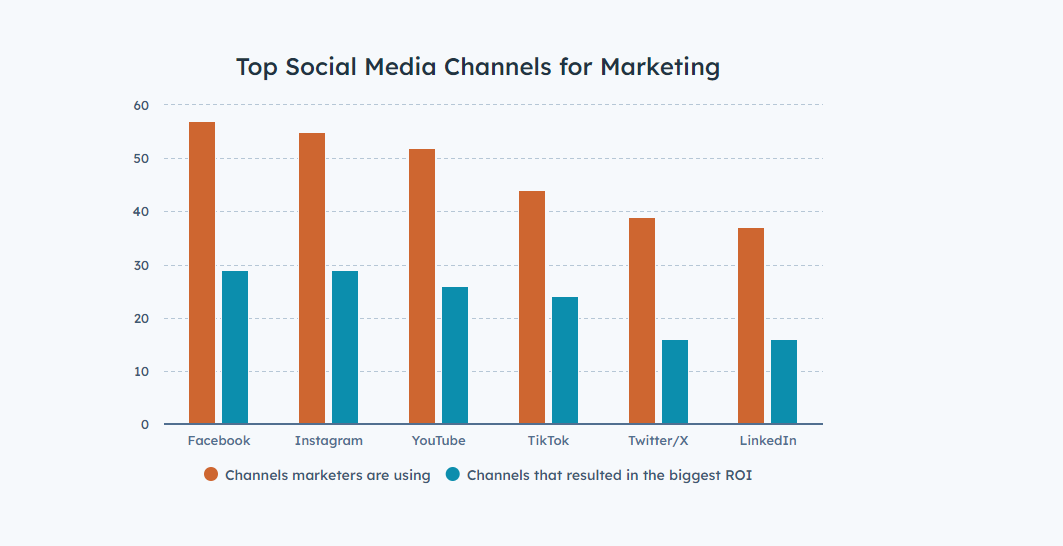 Marketing Channels