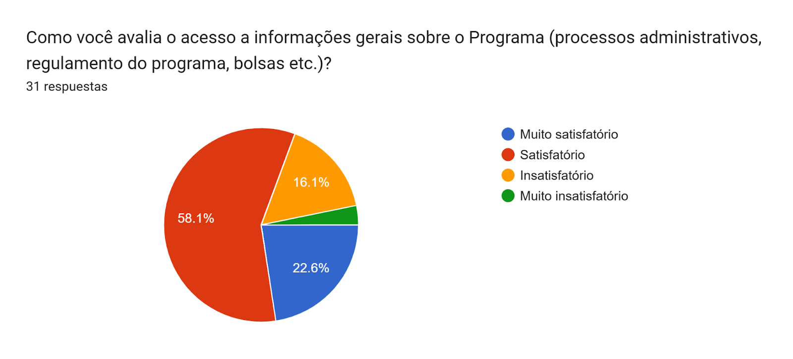 Gráfico de las respuestas de Formularios. Título de la pregunta: Como você avalia o acesso a informações gerais sobre o Programa (processos administrativos, regulamento do programa, bolsas etc.)?. Número de respuestas: 31 respuestas.