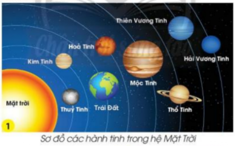 BÀI 28. TRÁI ĐẤT TRONG HỆ MẶT TRỜI