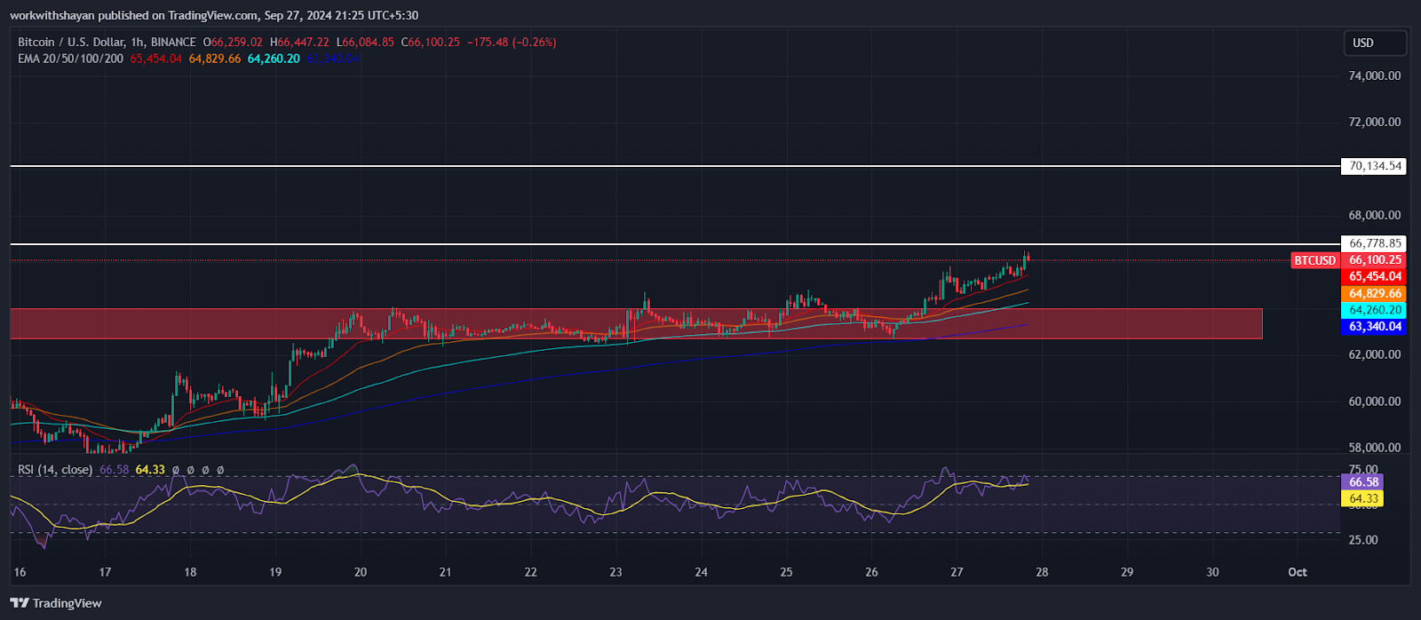 Bitcoin khởi động cho cuộc biểu tình ‘tháng 10’ khi nó đạt 66 nghìn đô la: Liệu giá BTC có trở lại mạnh mẽ không?