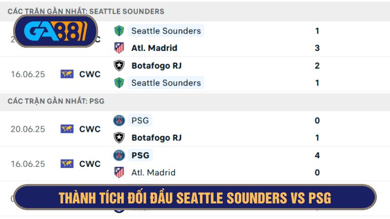 PSG sở hữu phong độ ấn tượng hơn rất nhiều so với Seattle Sounders