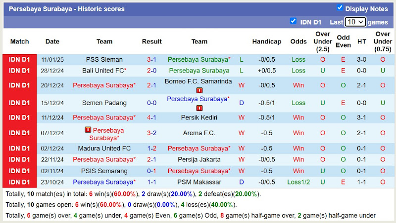 Thống kê 10 trận đấu gần nhất của Persebaya Surabaya