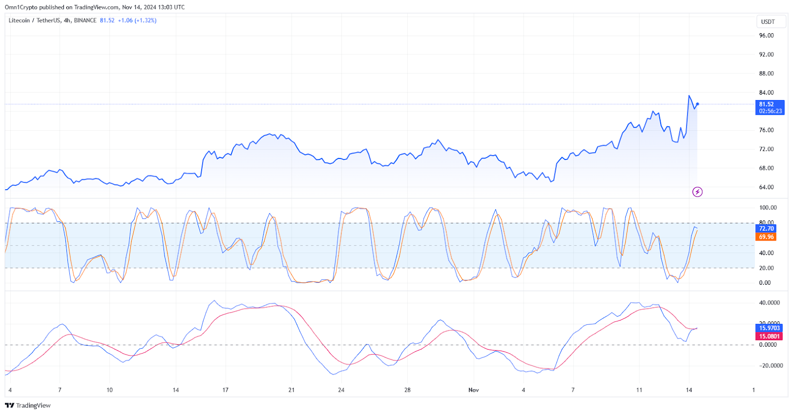 Litecoin price trend pattern depicted on TradingView’s 4-hour chart.