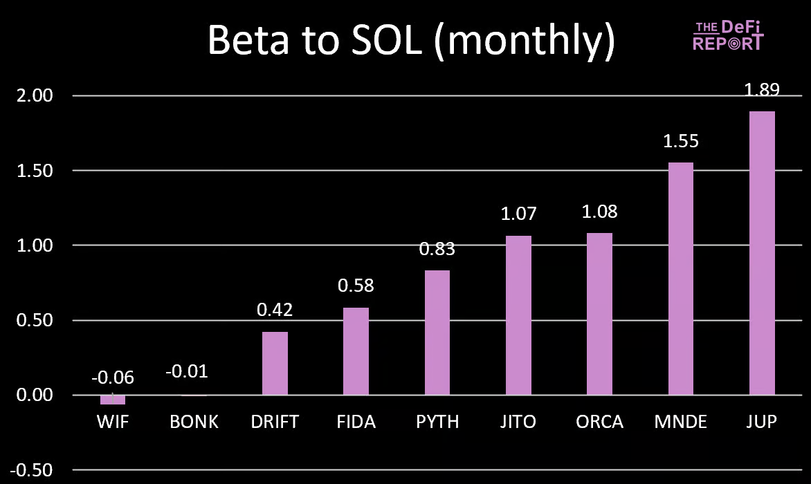 Beta to SOL monthly chart