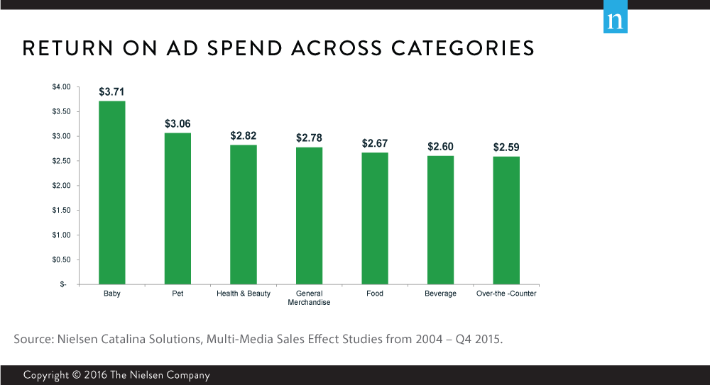 Return on ad spend (ROAS)