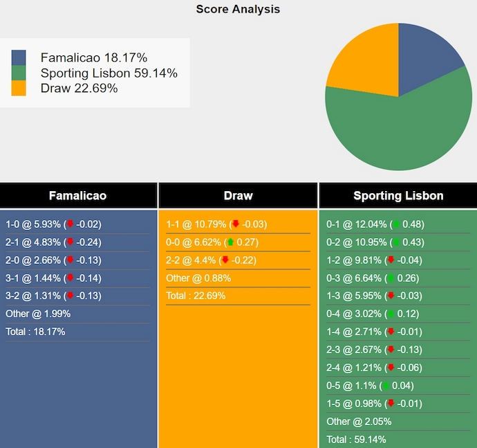 Tham khảo máy tính dự đoán tỷ lệ, tỷ số Famalicao vs Sporting Lisbon