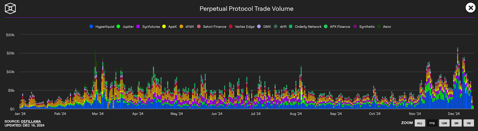 Courbe de l'évolution des volumes sur les différents DEX Perps