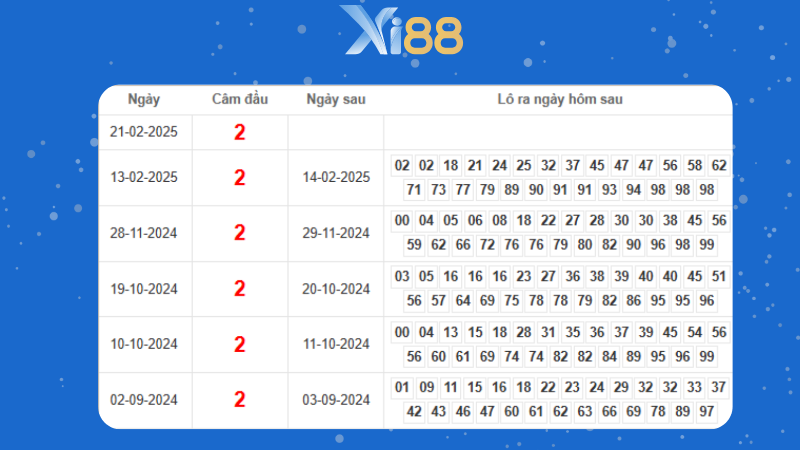 Dự đoán kết quả xsmb phương pháp chuỗi loto ngày 22/02/2025