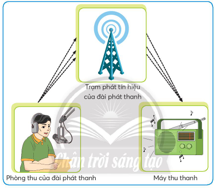 BÀI 4: SỬ DỤNG MÁY THU THANH1. TÁC DỤNG CỦA MÁY THU THANHCâu hỏi: Dựa vào hình và thông tin dưới đây, em hãy chọn những tác dụng của máy thu thanh được mô tả trong bảng?Giải nhanh: Thứ tựTác dụng của máy thu thanhChọn1Thu tín hiệu từ đài phát thanh.X2Chuyển tín hiệu phát thanh thành âm thanh.X3Phát âm thanh ra loa phục vụ nghe các chương trình tin tức, học tập và giải trí.X 2. MỐI QUAN HỆ GIỮA ĐÀI PHÁT THANH VÀ MÁY THU THANHCâu hỏi: Quan sát các hình vẽ trong sơ đồ dưới đây để sắp xếp đúng thứ tự hoạt động của đài phát thanh và máy thu thanh được mô tả trong bảng?Giải nhanh: Thứ tựHoạt động của đài phát thanh và máy thu thanh1Âm thanh được thu lại và chuyển thành các tín hiệu, sau đó truyền đến đài phát thanh.2Đài phát thanh phát các tín hiệu ra môi trường.3Tín hiệu được máy thu thanh thu lại qua ăng ten và chuyển thành âm thanh  3. CHƯƠNG TRÌNH PHÁT THANHCâu hỏi: Em hãy giới thiệu chương trình phát thanh thiếu nhi của đài phát thanh theo mô tả trong bảng dưới đây:Giải nhanh: Đài phát thanh có rất nhiều chương trình phát thanh thiếu nhi hay và thú vị. Đặc biệt là các chương trình của Đài Tiếng nói Việt Nam, Đài Phát thanh và Truyền hình Thừa Thiên - Huế, Đài Phát thanh và Truyền hình Bà Rịa - Vũng Tàu,... Em thích nhất nghe kể chuyện  Búp sen xanh