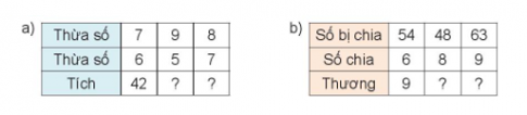 BÀI 12. BẢN NHÂN 9, BẢNG CHIA 9Hoạt độngBài 1: Tính nhẩm:a) 9 x 1              9 x 4              9 x 7b) 9 x 2              9 x 5              9 x 8c) 9 x 3              9 x 6              9 x 9d) 9 x 10            9 x 0              0 x 9Giải nhanh:a)     9              36               63b)   18             45                72c)   27             54                81d)   90             0                  0Bài 2: Hai phép tính nào dưới đây có cùng kết quả?Giải nhanh:Luyện tập 1Bài 1: Nêu các số còn thiếuGiải nhanh:Bài 2: Số?Giải nhanh:Bài 3: Những bông hoa nào ghi phép tính có kết quả:a) Lớn hơn 10b) Bé hơn 10Giải nhanh:a) Lớn hơn 10: 9 x 5 = 459 x 2 = 18b) Bé hơn 10:54 : 9 = 645 : 9 = 5Bài 4: Chia đều 45l nước mắm vào 9 cái can. Hỏi mỗi can có bao nhiêu lít nước mắm?Giải nhanh:Mỗi can có: 45 : 9 = 5 lít.Bài 5: Trên mỗi thuyền có 9 người. Hỏi trên 5 thuyền như vậy có bao nhiêu người?Giải nhanh:5 thuyền có 9 x 5 = 45 người.Luyện tập 2