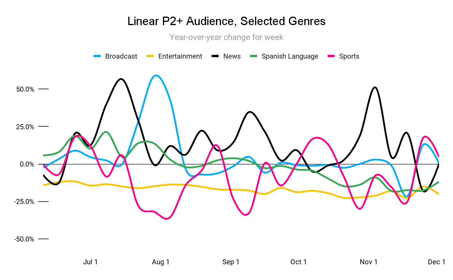 Linear audience graph