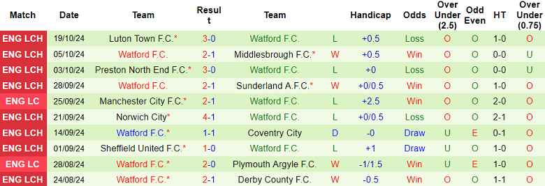 Thống kê 10 trận gần nhất của Watford