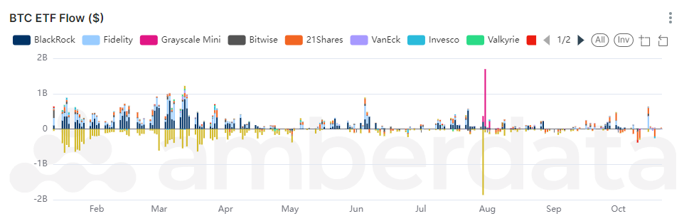 Amberdata API AmberLens BTC ETF flow $. Blackrock, fidelity, grayscale, bitwise, 21shares, VanEck, invesco